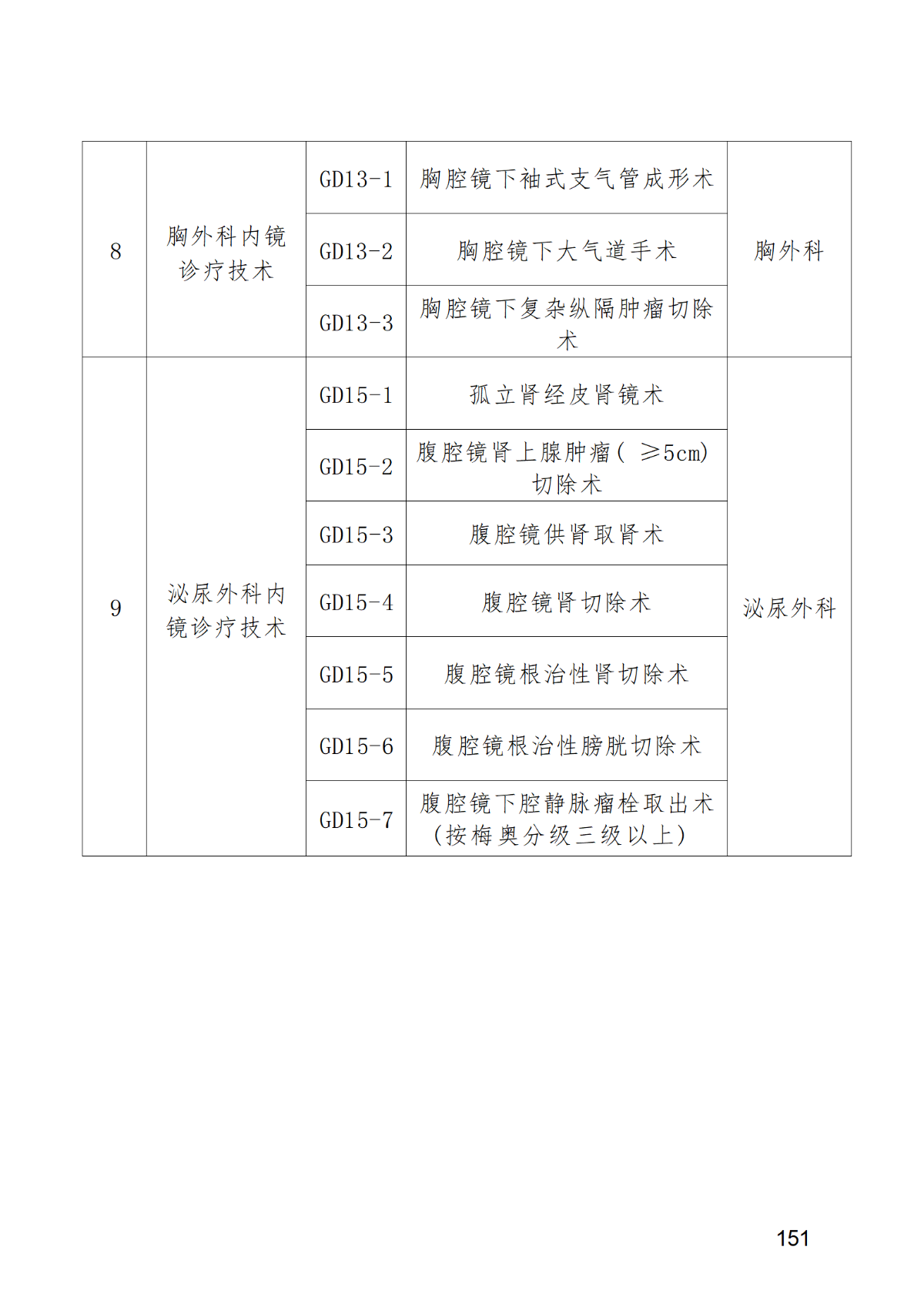 市卫生健康委关于365游戏大厅限制类医疗技术备案的通知_03.png